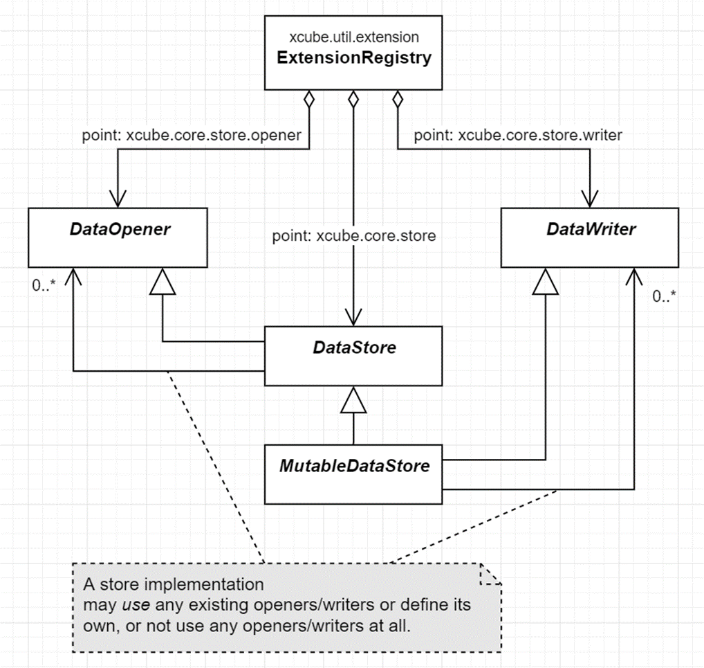 DataStore and MutableDataStore