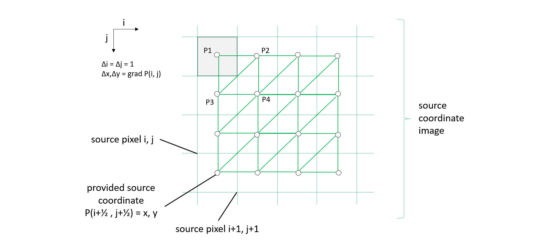 Source coordinates